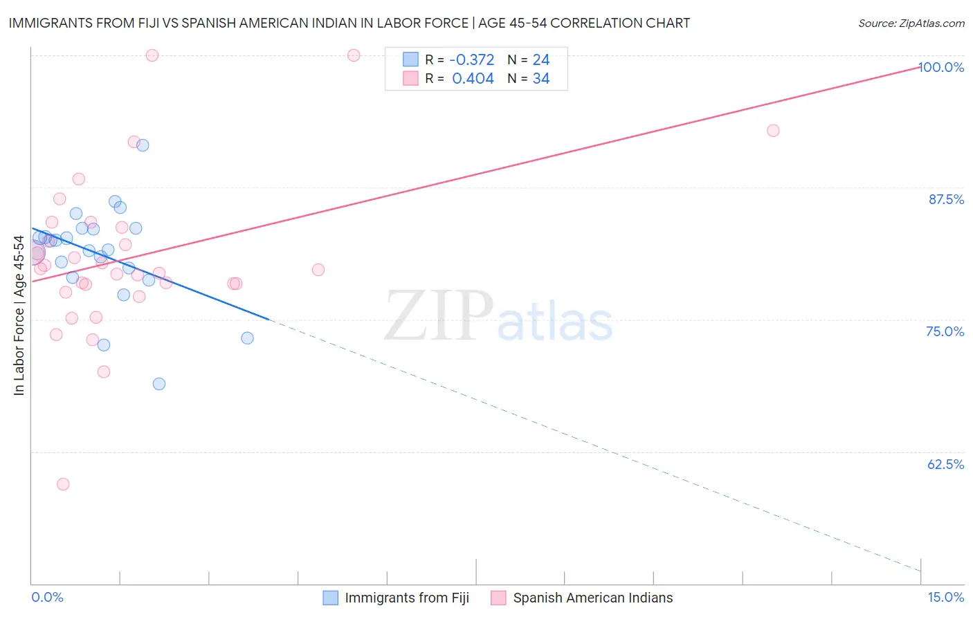 Immigrants from Fiji vs Spanish American Indian In Labor Force | Age 45-54