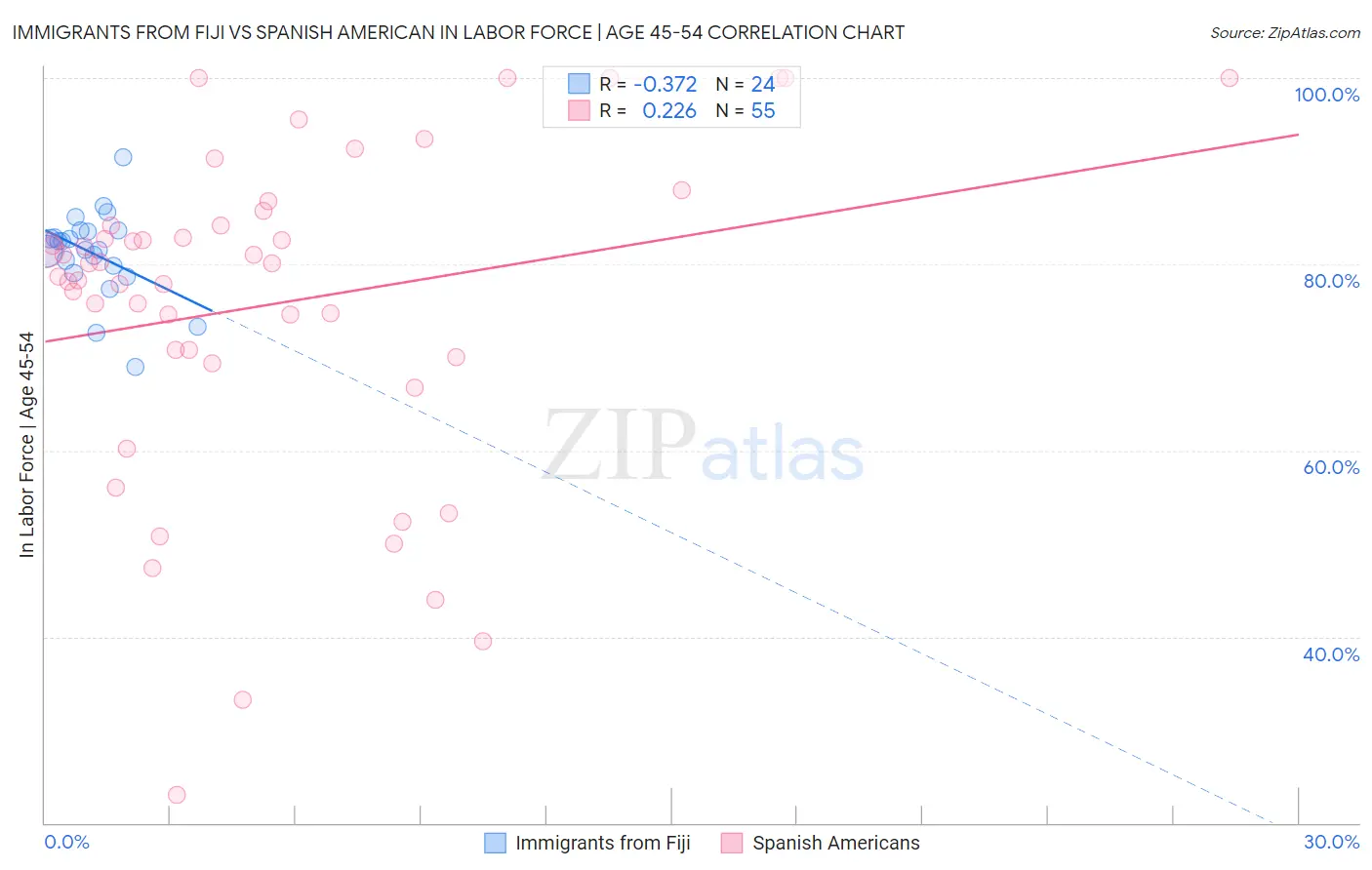 Immigrants from Fiji vs Spanish American In Labor Force | Age 45-54