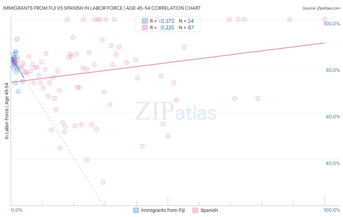 Immigrants from Fiji vs Spanish In Labor Force | Age 45-54
