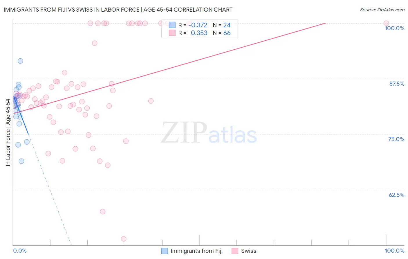 Immigrants from Fiji vs Swiss In Labor Force | Age 45-54