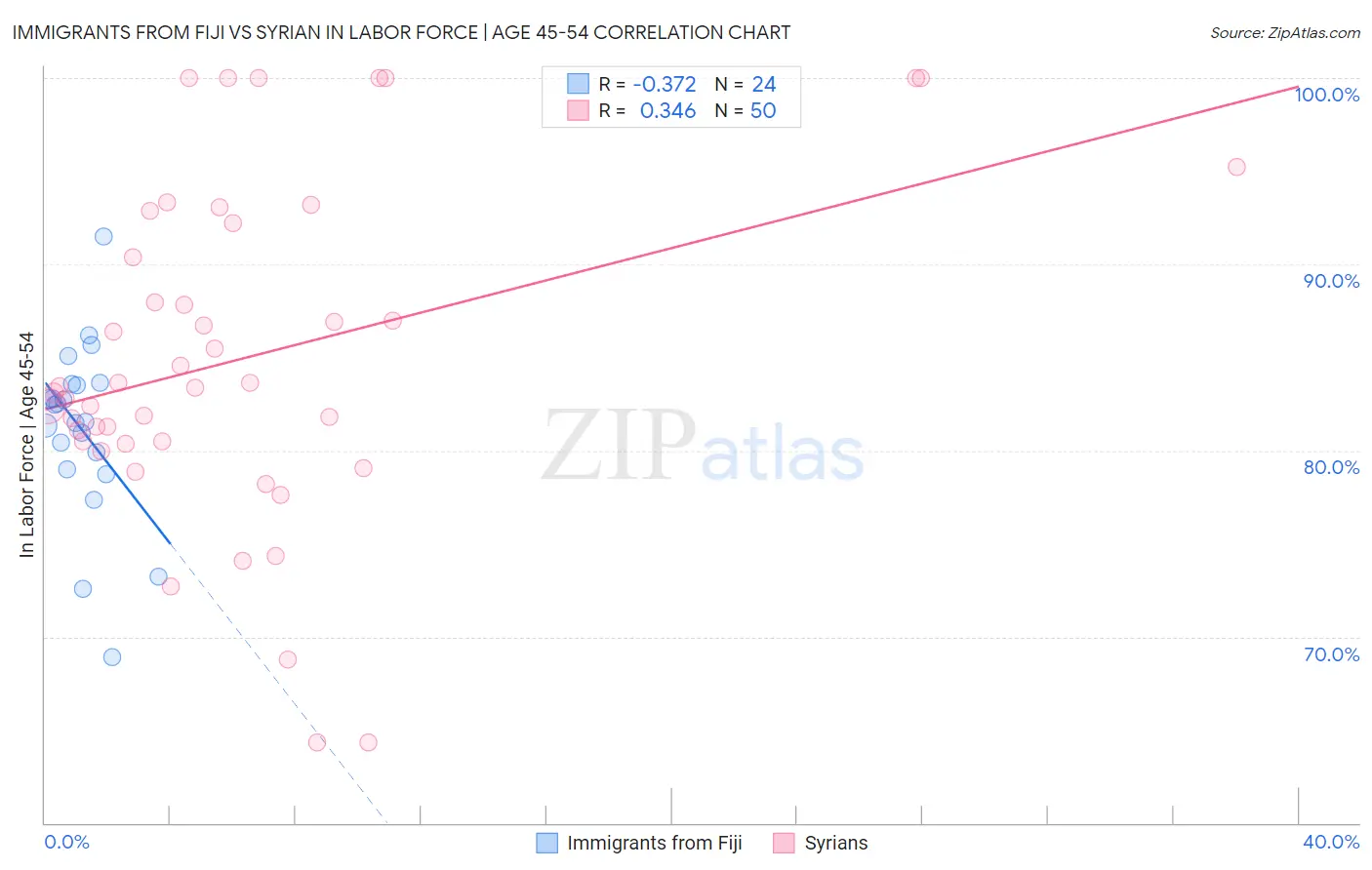 Immigrants from Fiji vs Syrian In Labor Force | Age 45-54