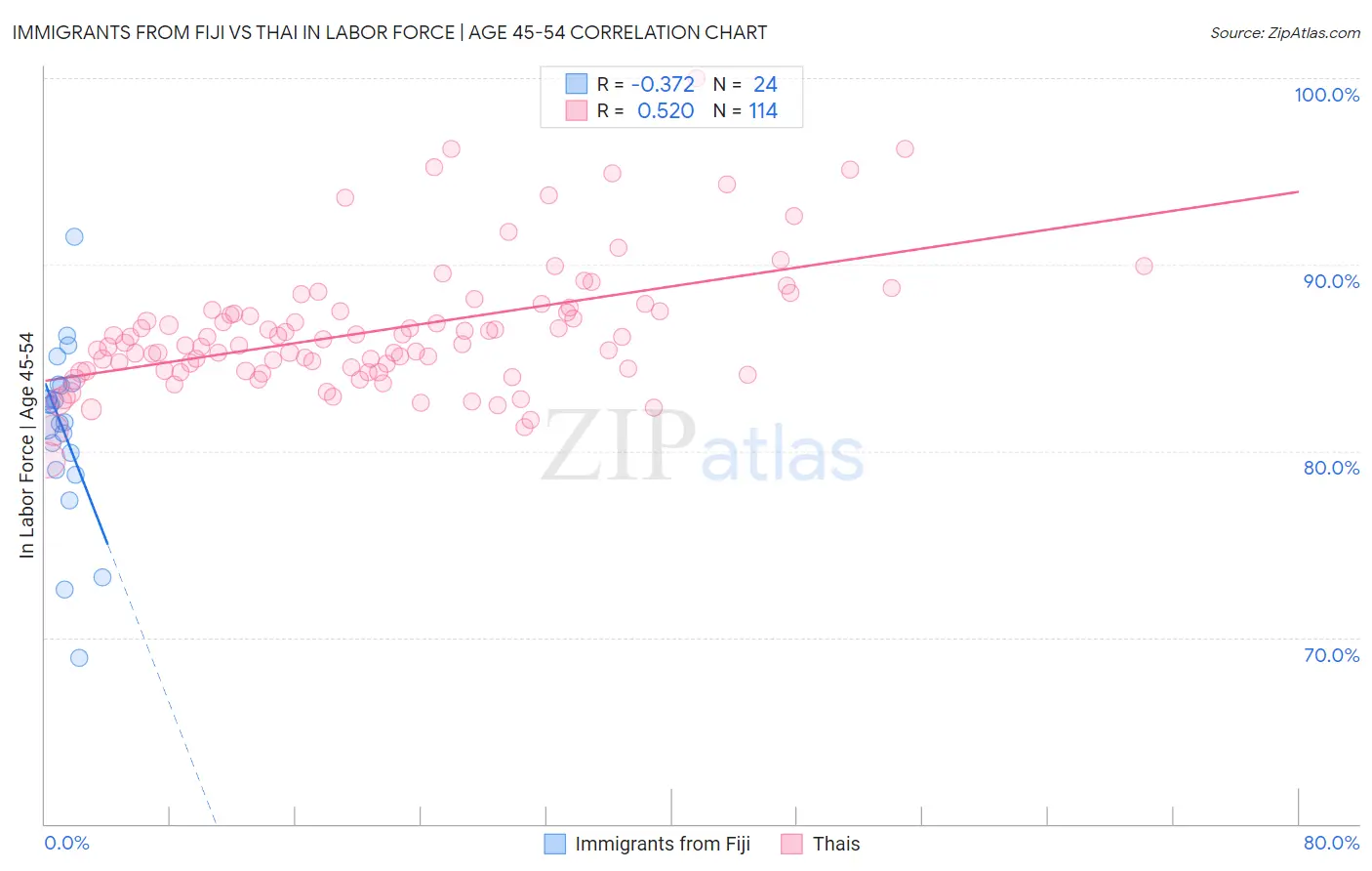 Immigrants from Fiji vs Thai In Labor Force | Age 45-54