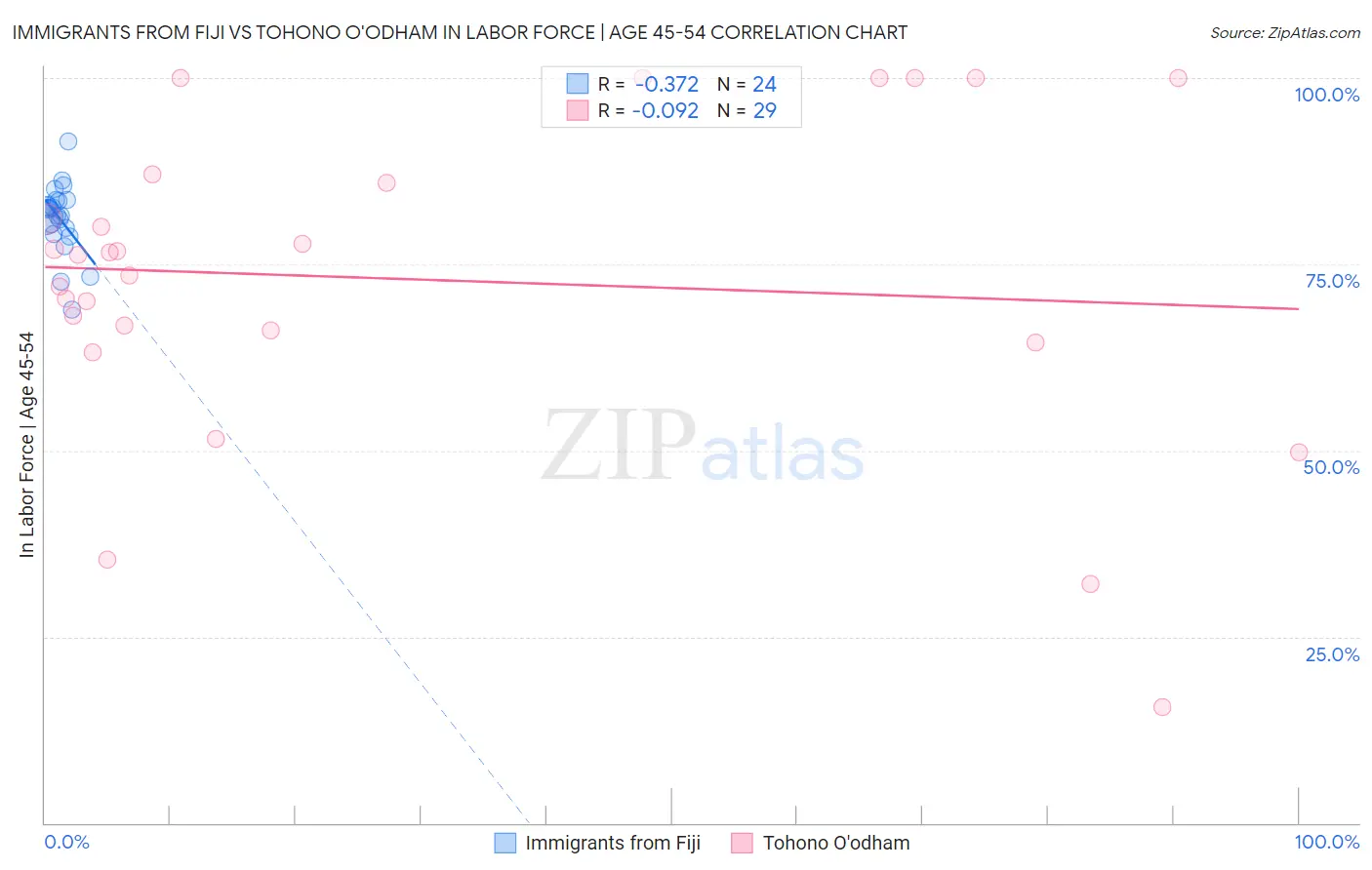 Immigrants from Fiji vs Tohono O'odham In Labor Force | Age 45-54