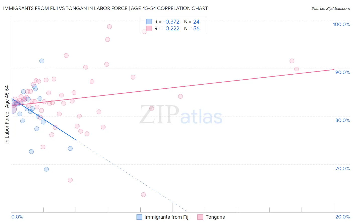 Immigrants from Fiji vs Tongan In Labor Force | Age 45-54