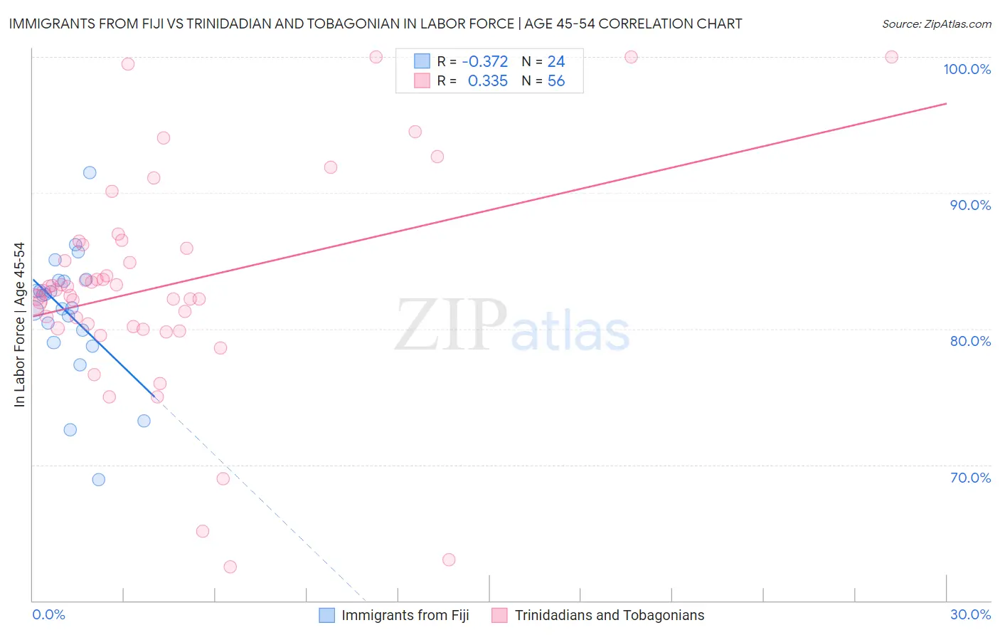 Immigrants from Fiji vs Trinidadian and Tobagonian In Labor Force | Age 45-54