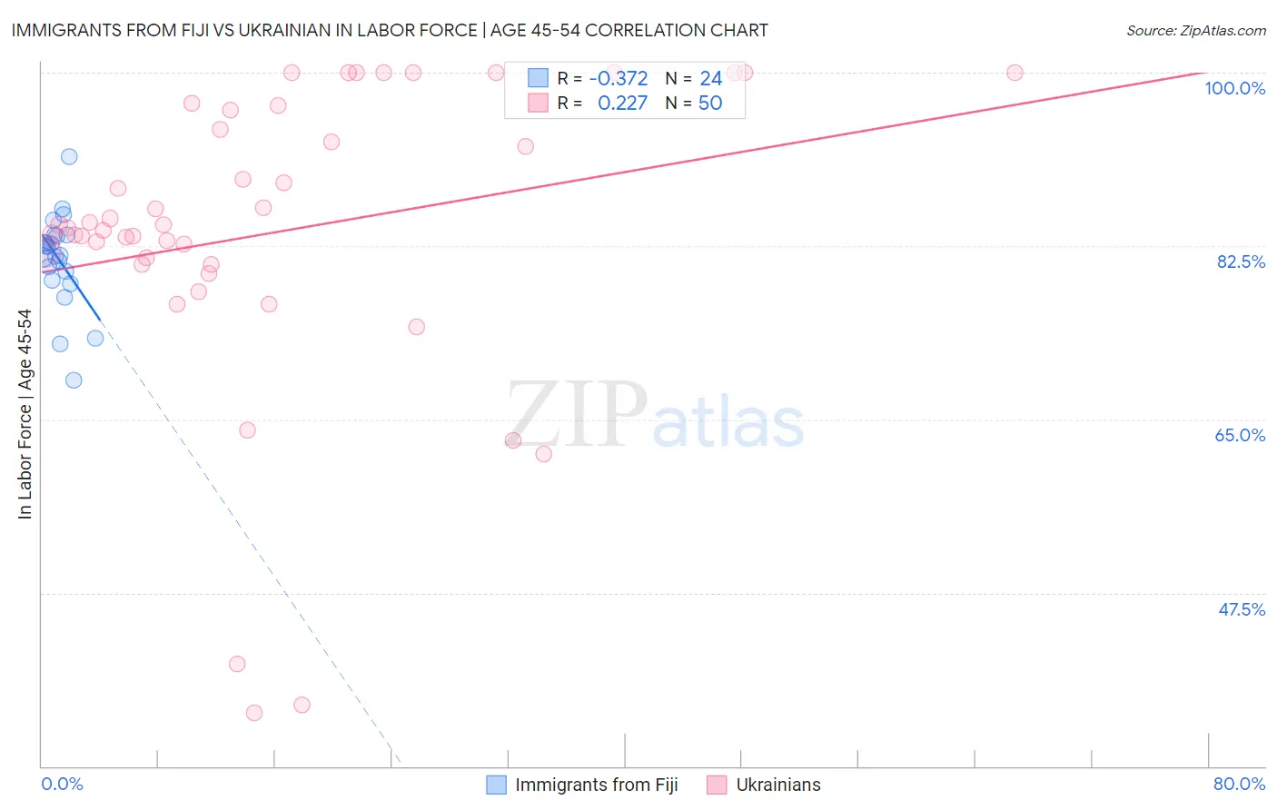 Immigrants from Fiji vs Ukrainian In Labor Force | Age 45-54