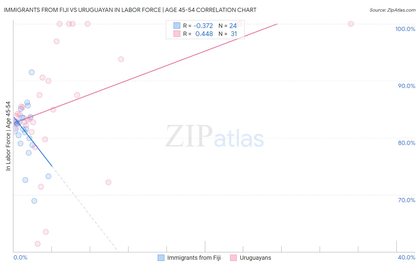 Immigrants from Fiji vs Uruguayan In Labor Force | Age 45-54
