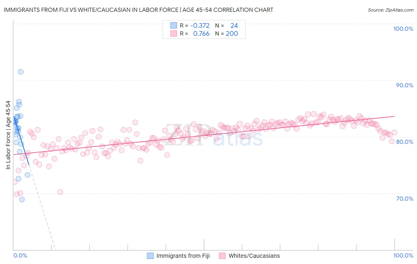 Immigrants from Fiji vs White/Caucasian In Labor Force | Age 45-54