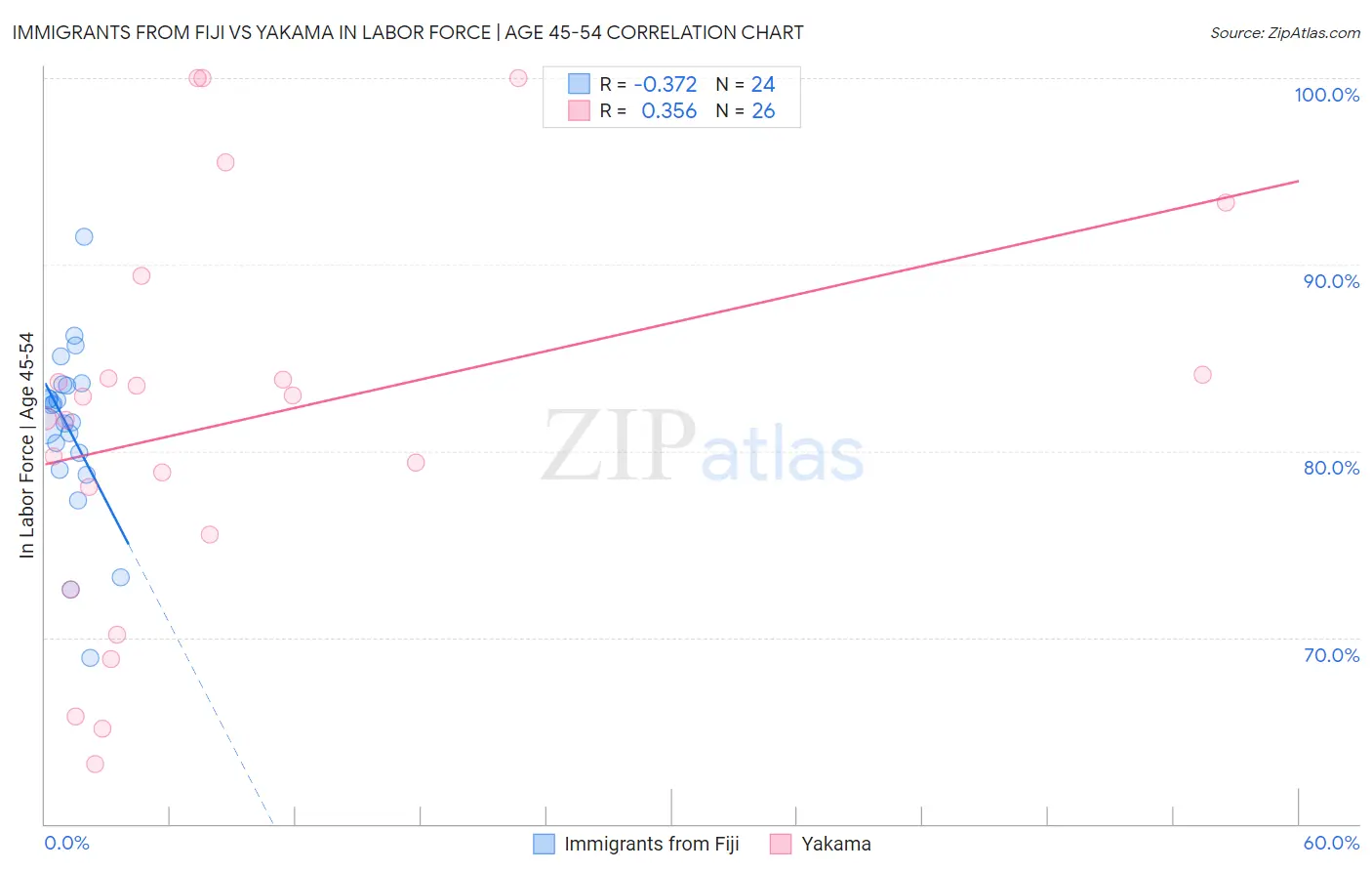 Immigrants from Fiji vs Yakama In Labor Force | Age 45-54