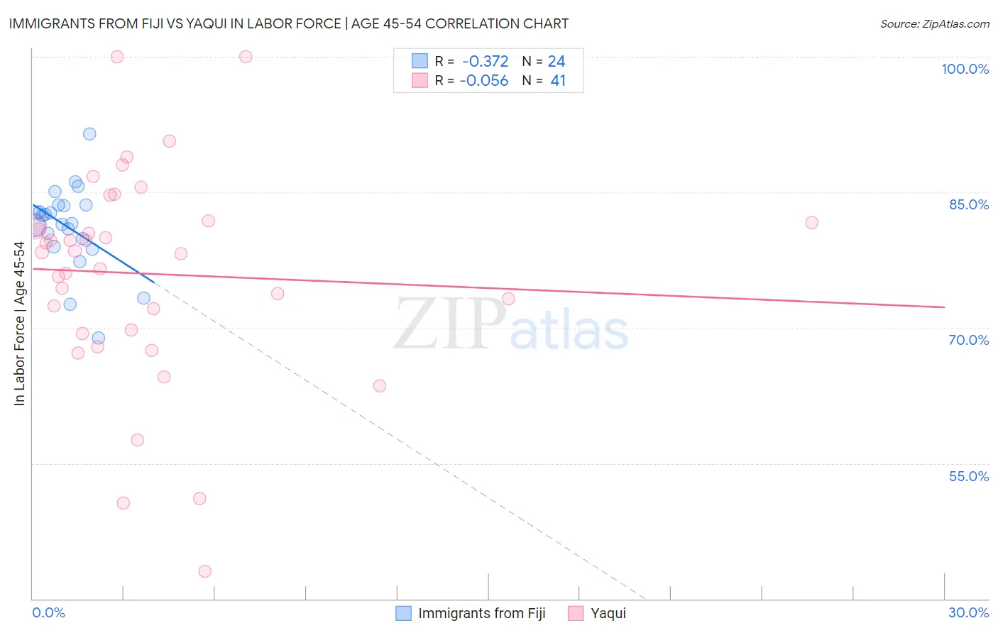 Immigrants from Fiji vs Yaqui In Labor Force | Age 45-54