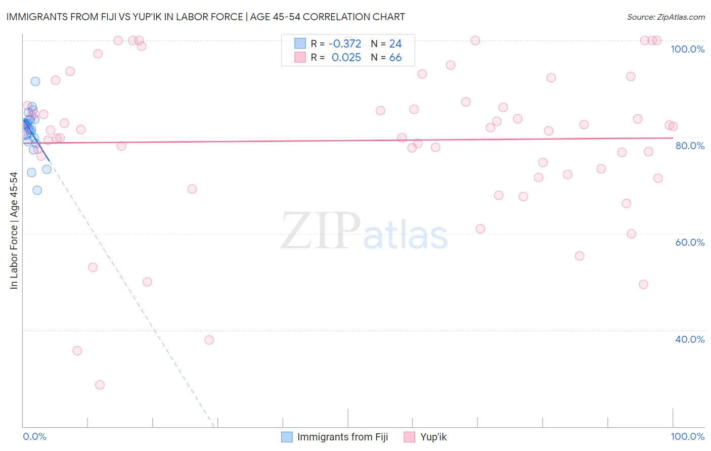 Immigrants from Fiji vs Yup'ik In Labor Force | Age 45-54
