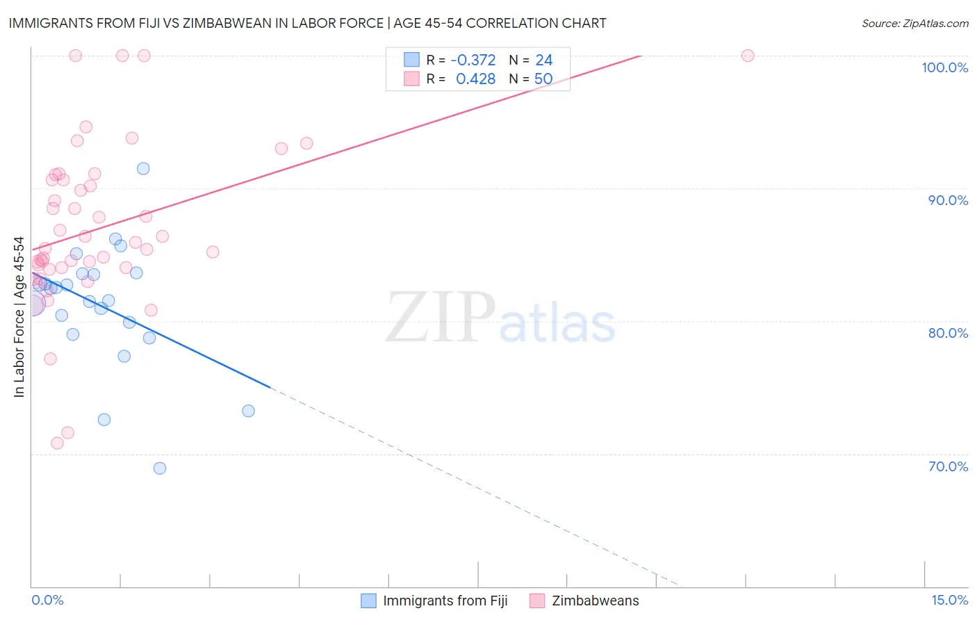 Immigrants from Fiji vs Zimbabwean In Labor Force | Age 45-54