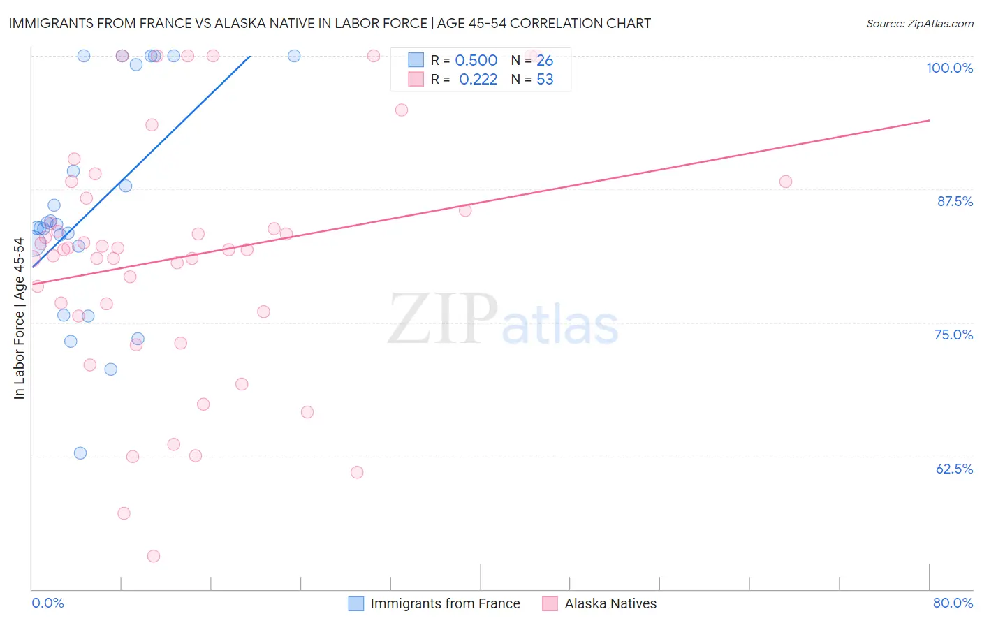 Immigrants from France vs Alaska Native In Labor Force | Age 45-54