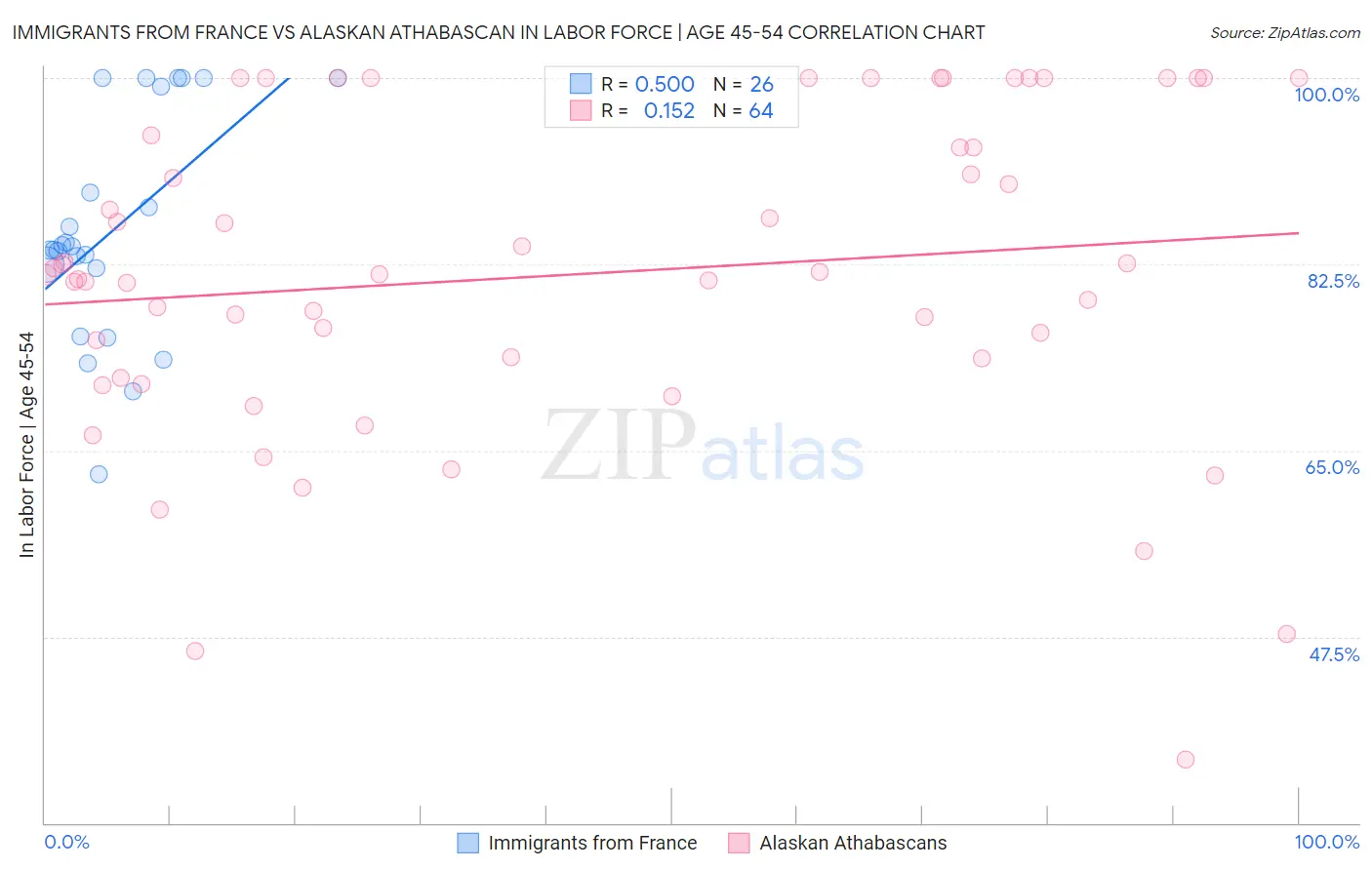Immigrants from France vs Alaskan Athabascan In Labor Force | Age 45-54