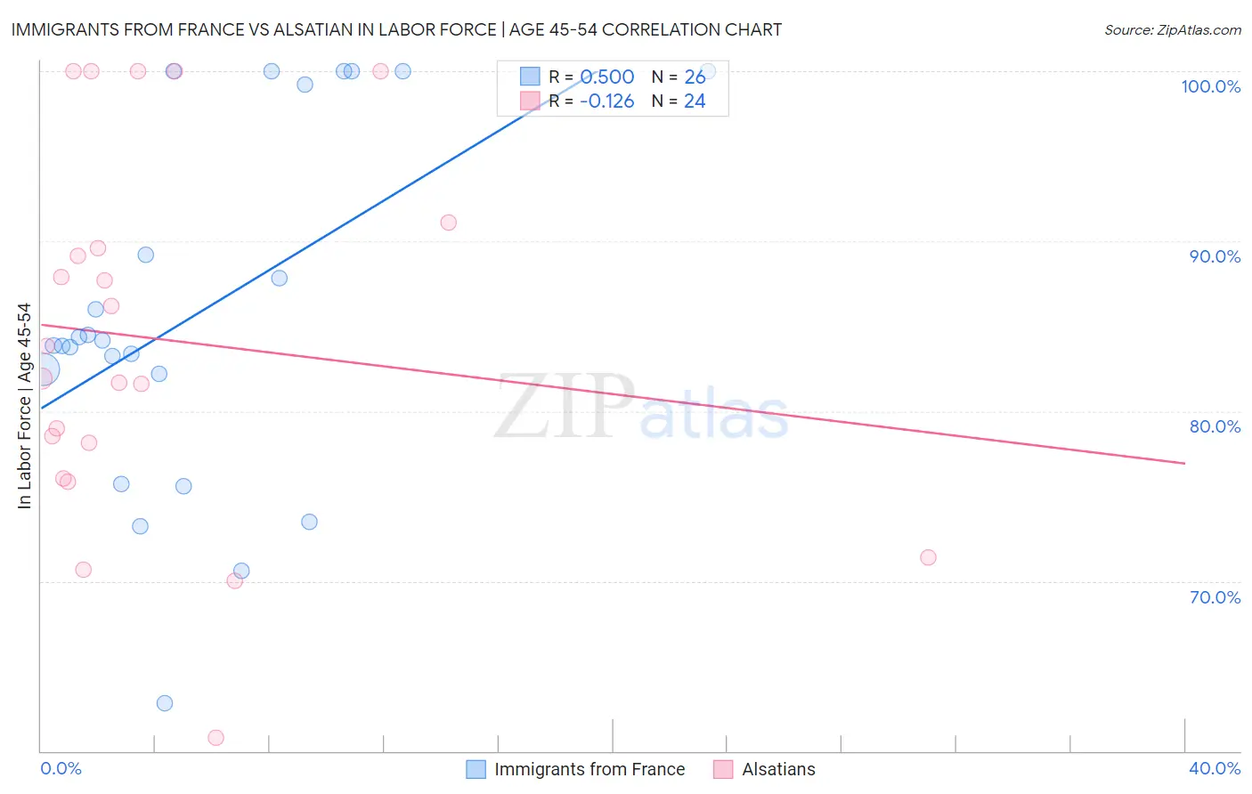 Immigrants from France vs Alsatian In Labor Force | Age 45-54