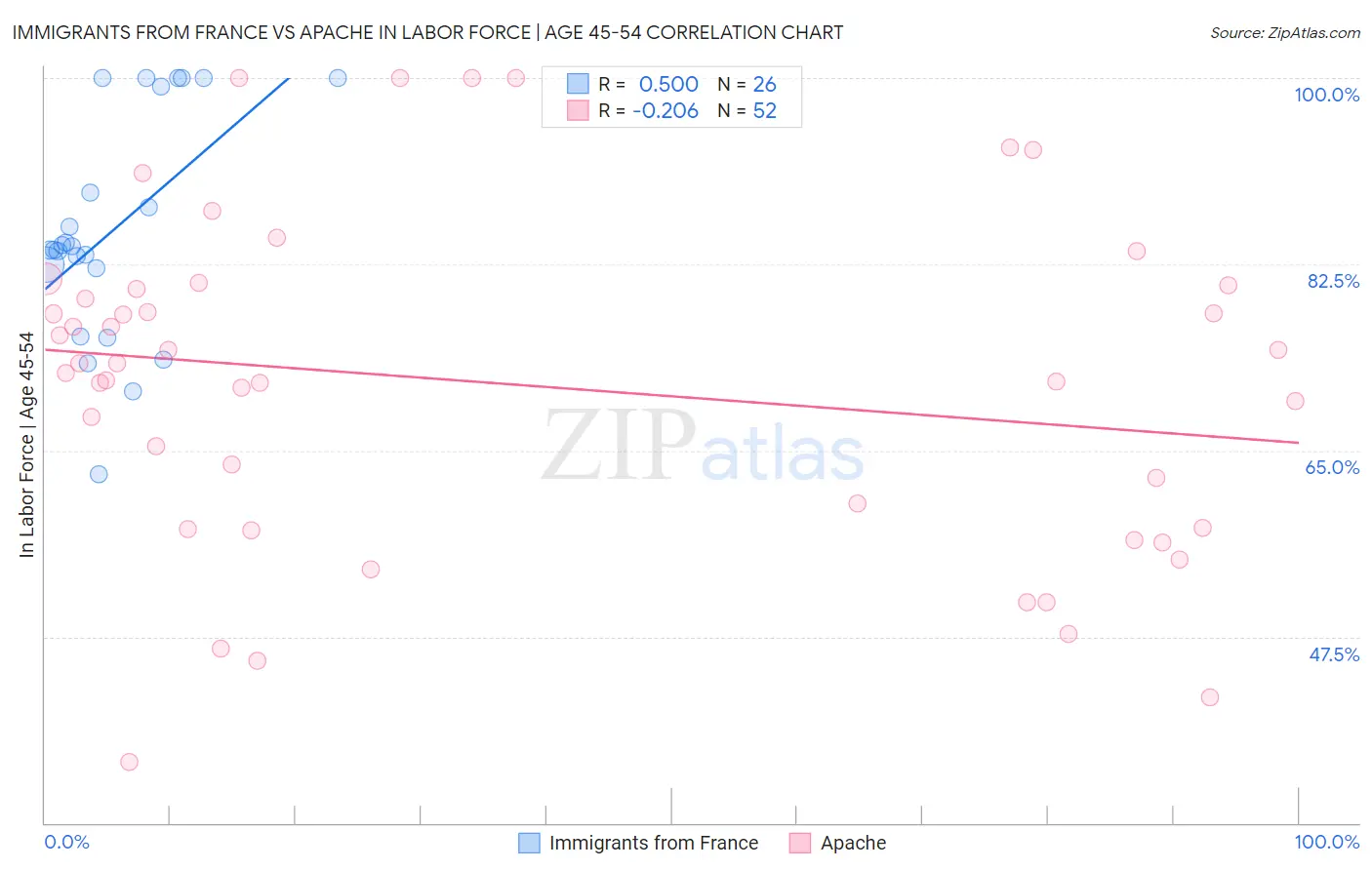 Immigrants from France vs Apache In Labor Force | Age 45-54