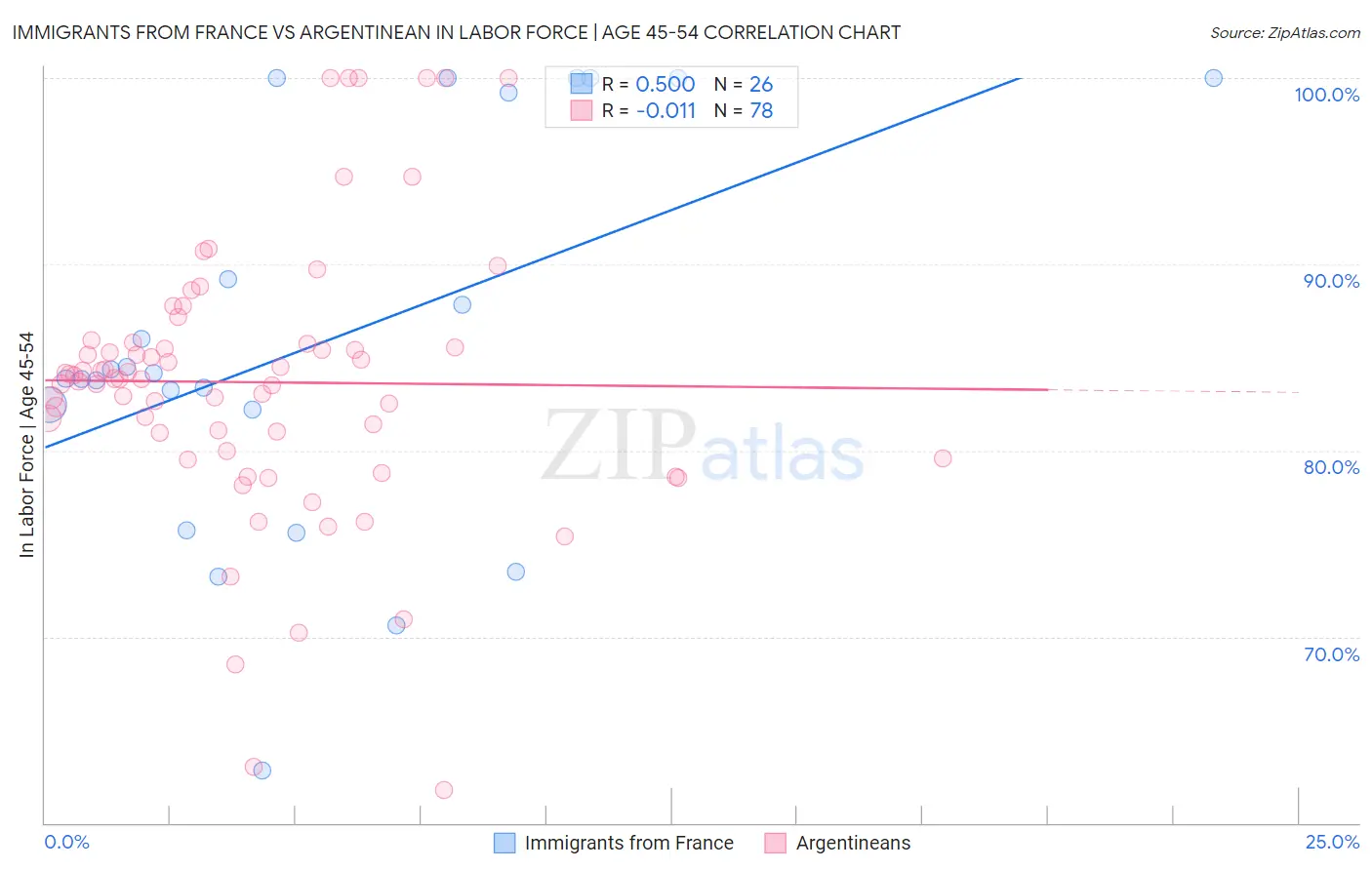 Immigrants from France vs Argentinean In Labor Force | Age 45-54