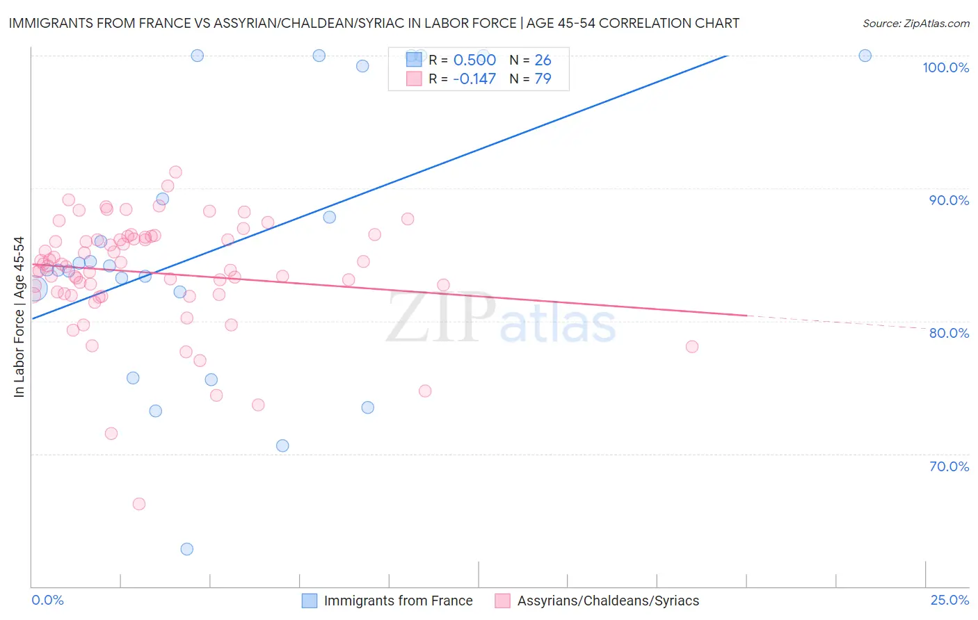 Immigrants from France vs Assyrian/Chaldean/Syriac In Labor Force | Age 45-54