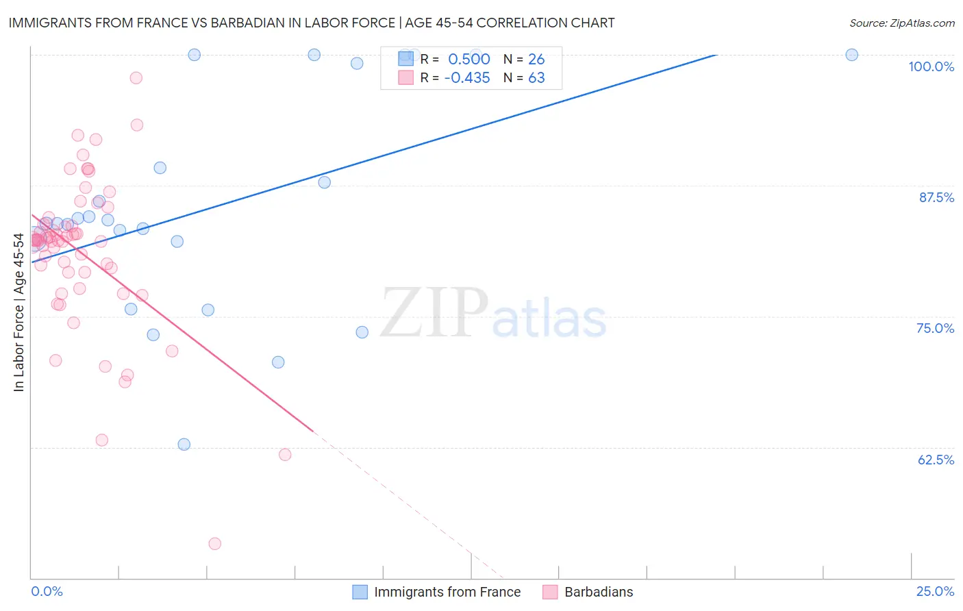 Immigrants from France vs Barbadian In Labor Force | Age 45-54