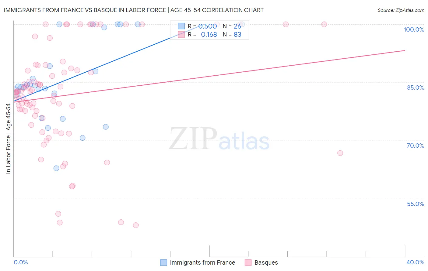 Immigrants from France vs Basque In Labor Force | Age 45-54