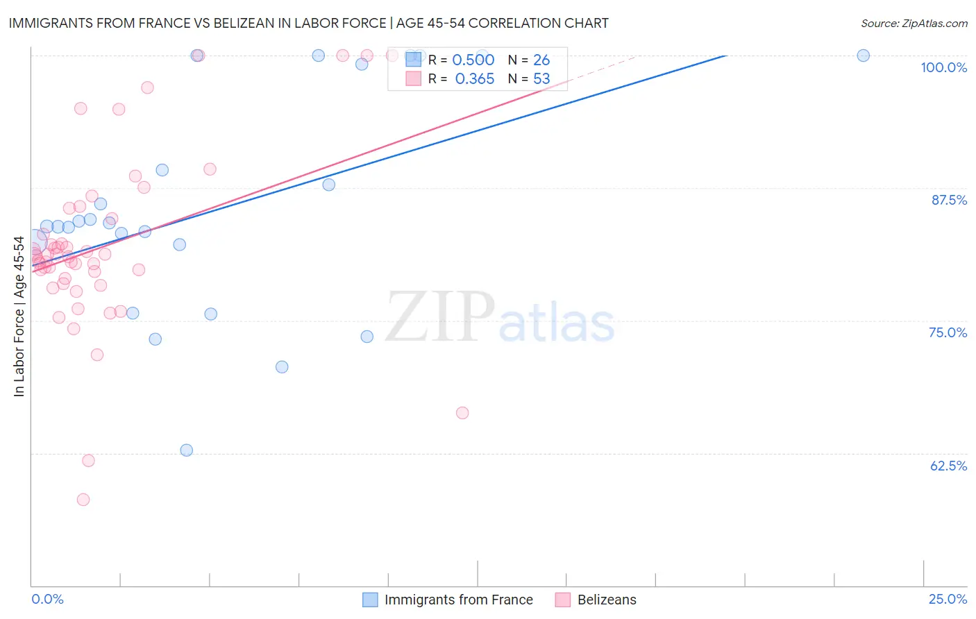 Immigrants from France vs Belizean In Labor Force | Age 45-54