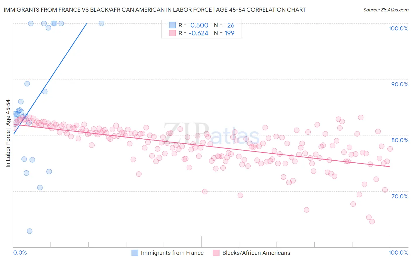 Immigrants from France vs Black/African American In Labor Force | Age 45-54