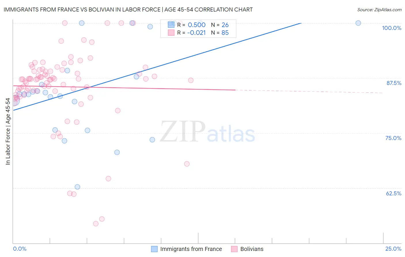 Immigrants from France vs Bolivian In Labor Force | Age 45-54
