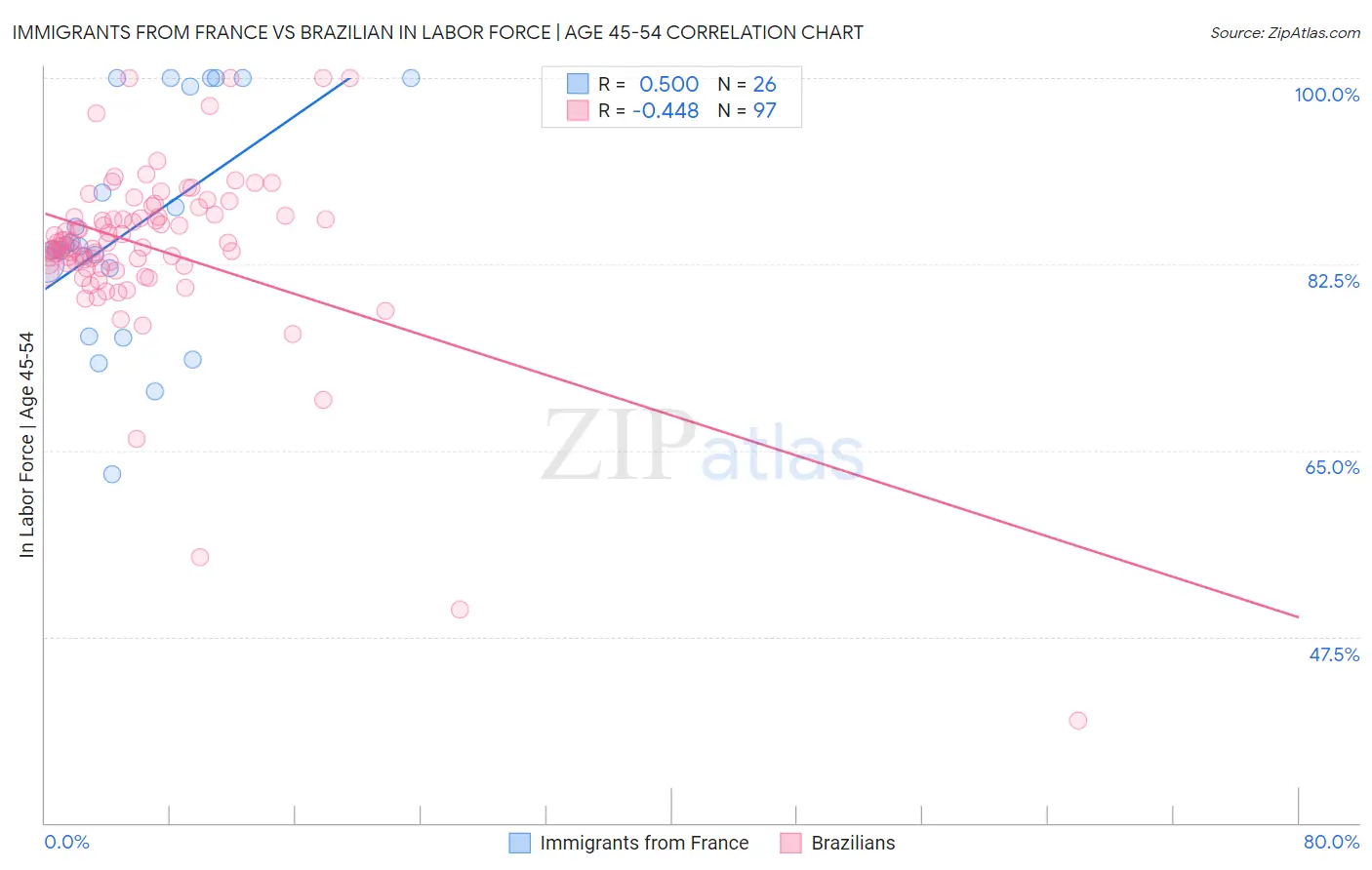 Immigrants from France vs Brazilian In Labor Force | Age 45-54