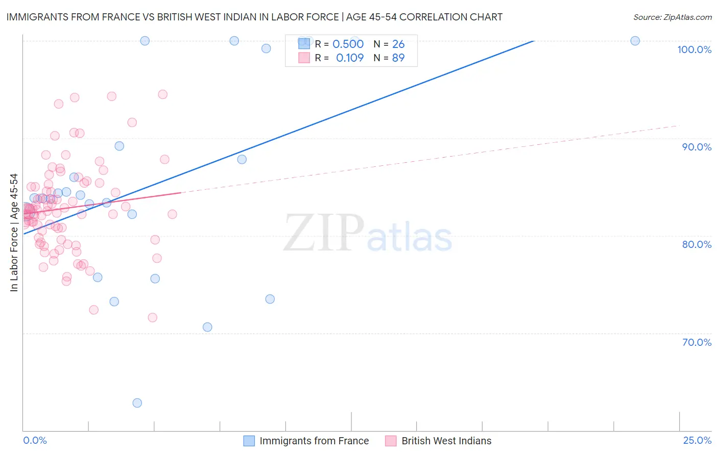 Immigrants from France vs British West Indian In Labor Force | Age 45-54