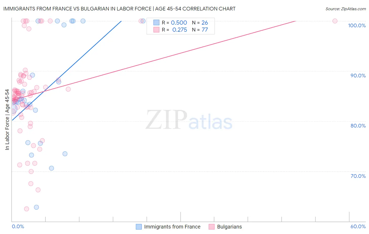 Immigrants from France vs Bulgarian In Labor Force | Age 45-54