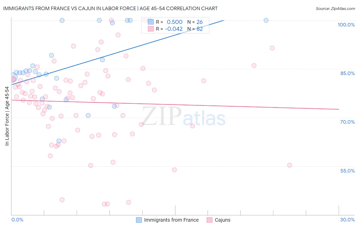 Immigrants from France vs Cajun In Labor Force | Age 45-54