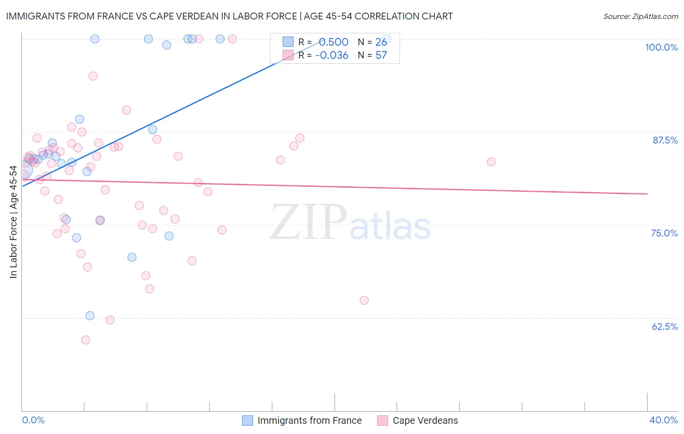 Immigrants from France vs Cape Verdean In Labor Force | Age 45-54