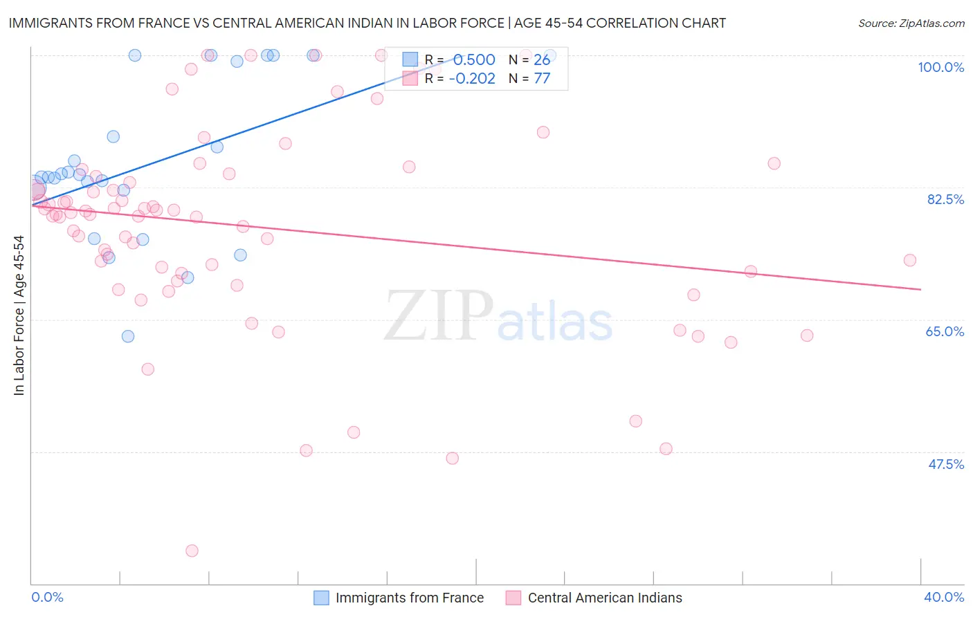 Immigrants from France vs Central American Indian In Labor Force | Age 45-54