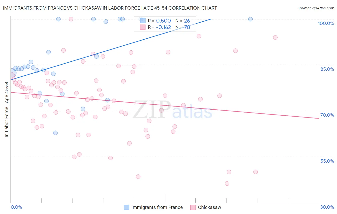 Immigrants from France vs Chickasaw In Labor Force | Age 45-54