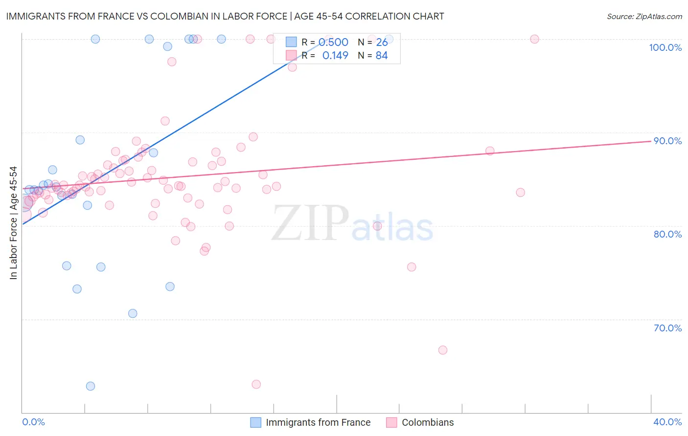 Immigrants from France vs Colombian In Labor Force | Age 45-54