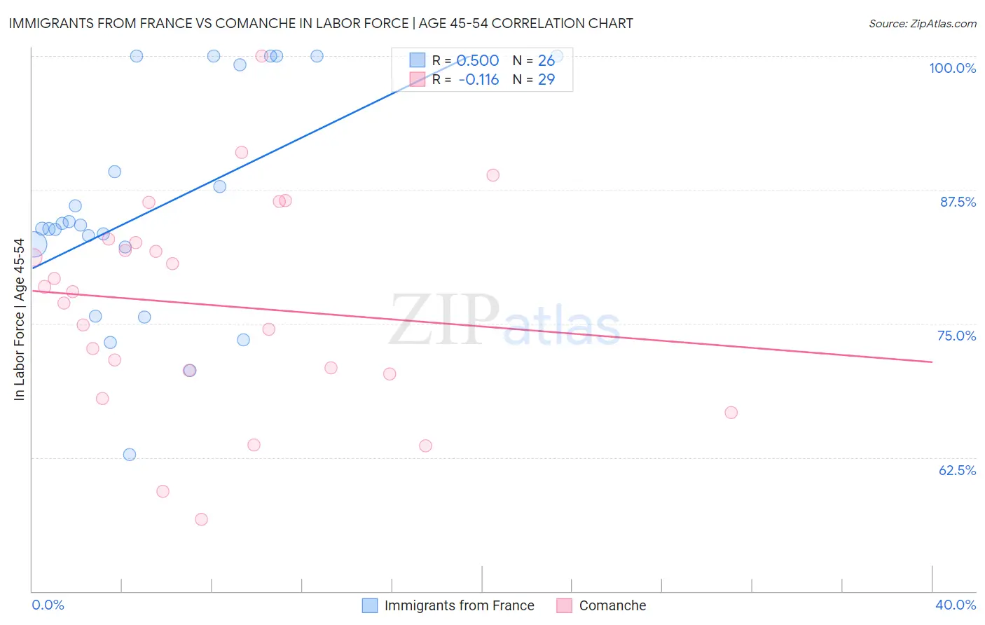 Immigrants from France vs Comanche In Labor Force | Age 45-54
