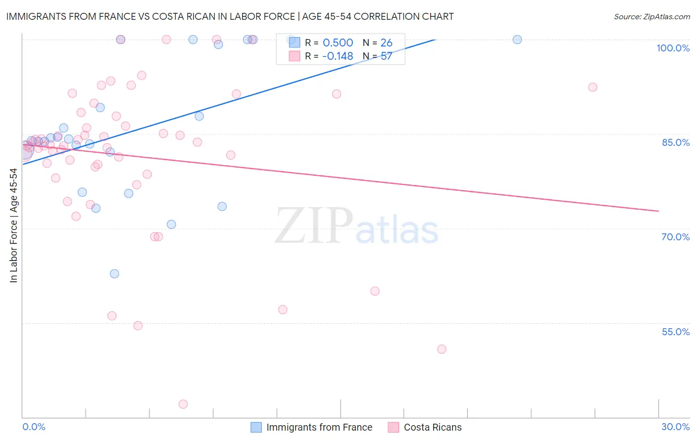 Immigrants from France vs Costa Rican In Labor Force | Age 45-54
