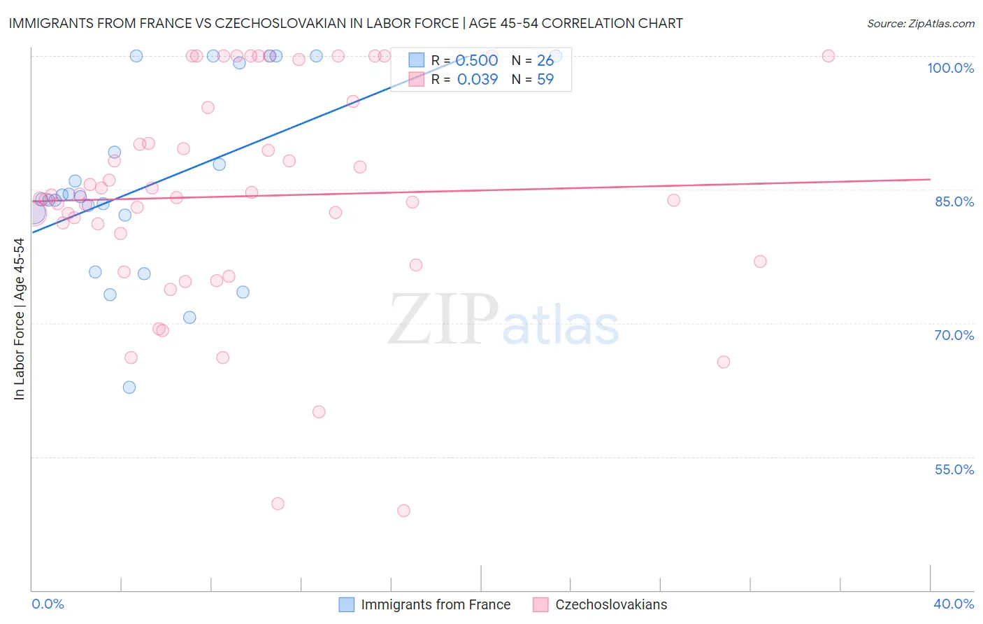 Immigrants from France vs Czechoslovakian In Labor Force | Age 45-54