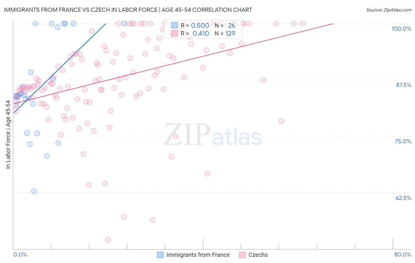 Immigrants from France vs Czech In Labor Force | Age 45-54