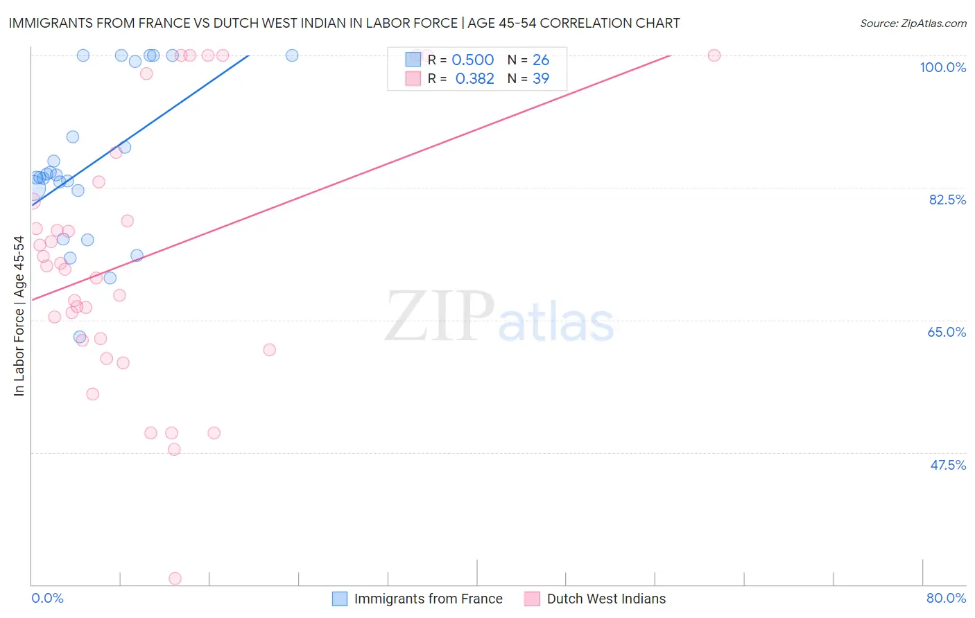 Immigrants from France vs Dutch West Indian In Labor Force | Age 45-54