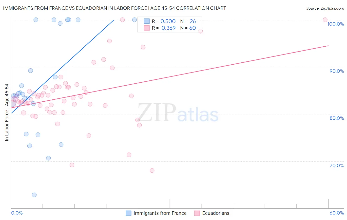 Immigrants from France vs Ecuadorian In Labor Force | Age 45-54