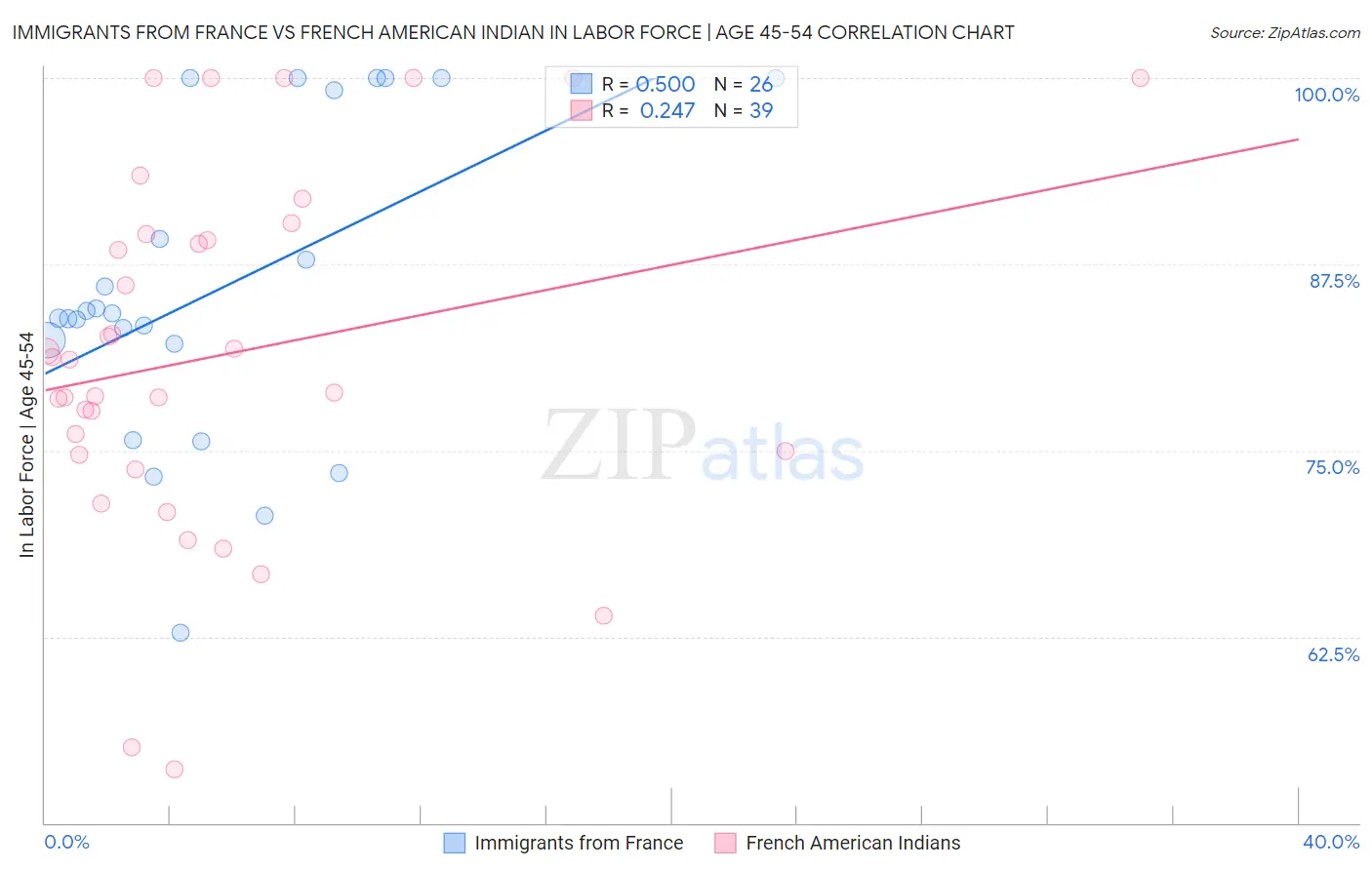 Immigrants from France vs French American Indian In Labor Force | Age 45-54