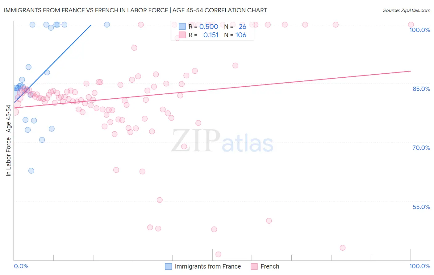 Immigrants from France vs French In Labor Force | Age 45-54