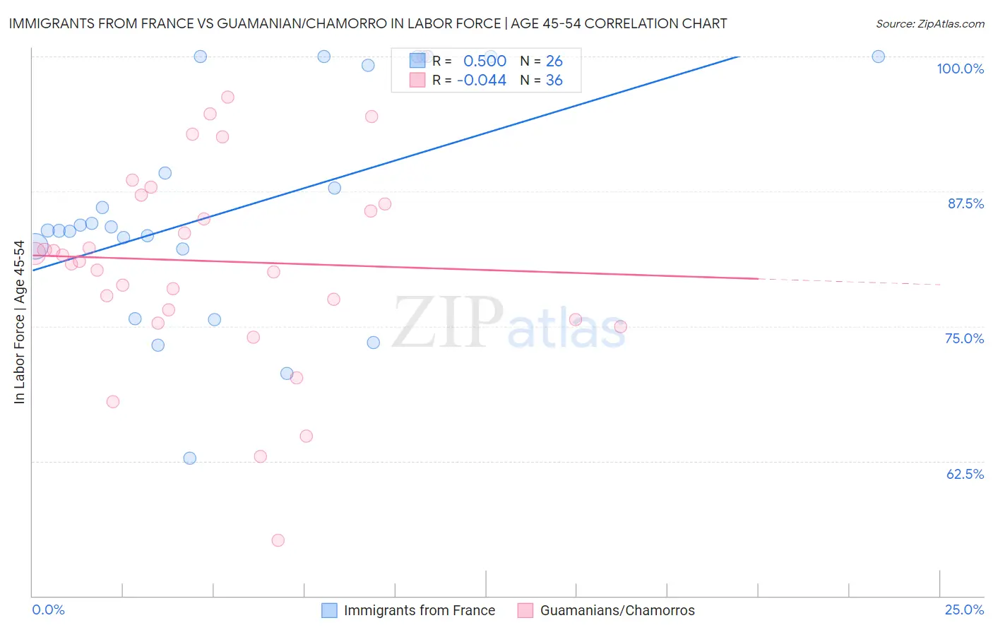 Immigrants from France vs Guamanian/Chamorro In Labor Force | Age 45-54