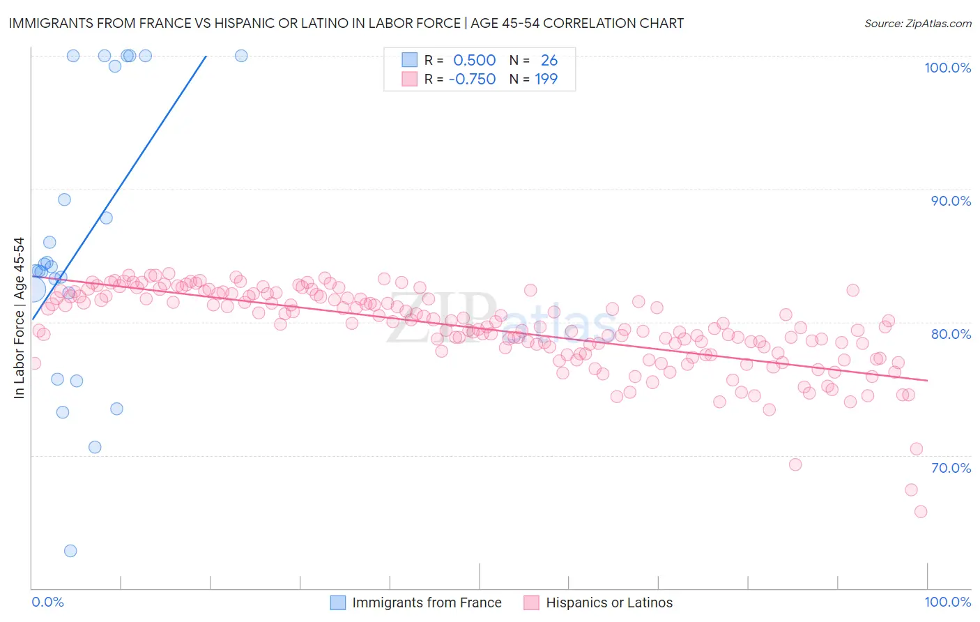 Immigrants from France vs Hispanic or Latino In Labor Force | Age 45-54