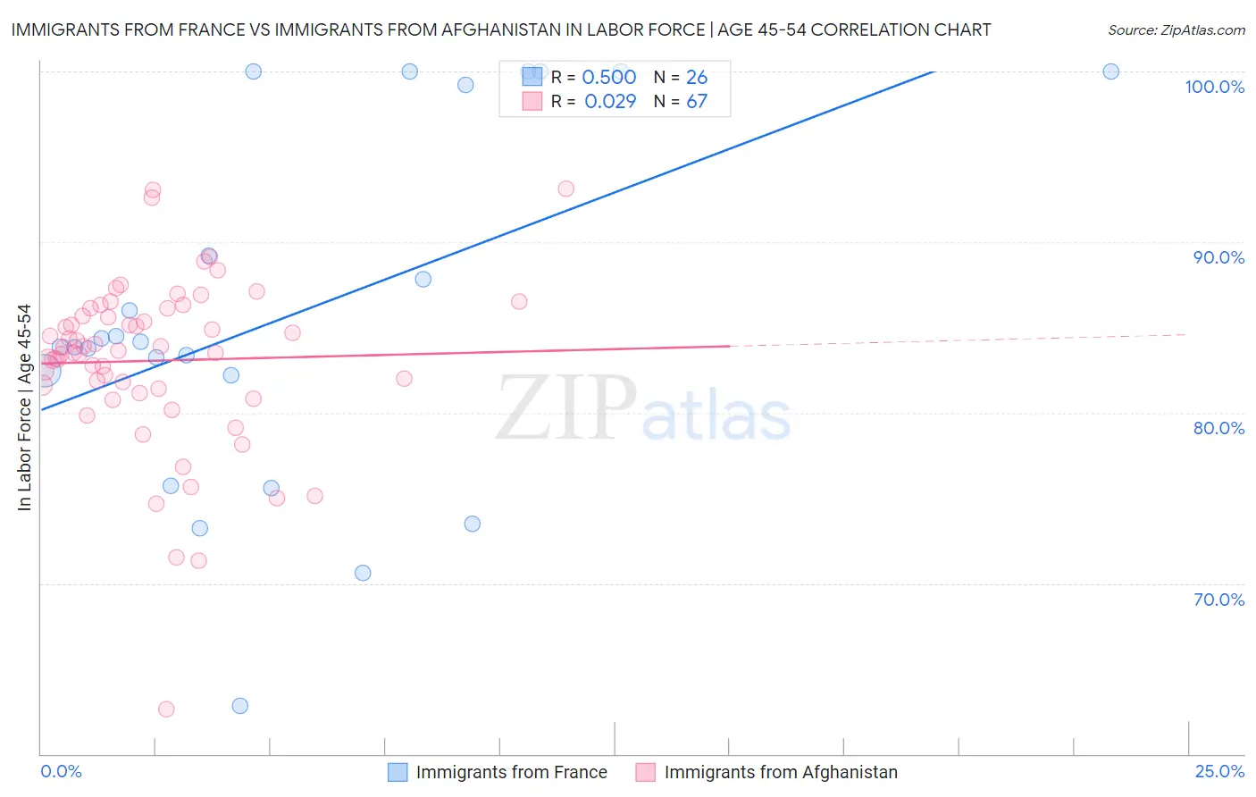 Immigrants from France vs Immigrants from Afghanistan In Labor Force | Age 45-54