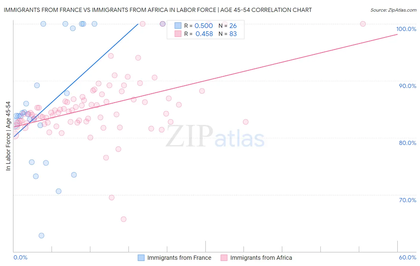 Immigrants from France vs Immigrants from Africa In Labor Force | Age 45-54