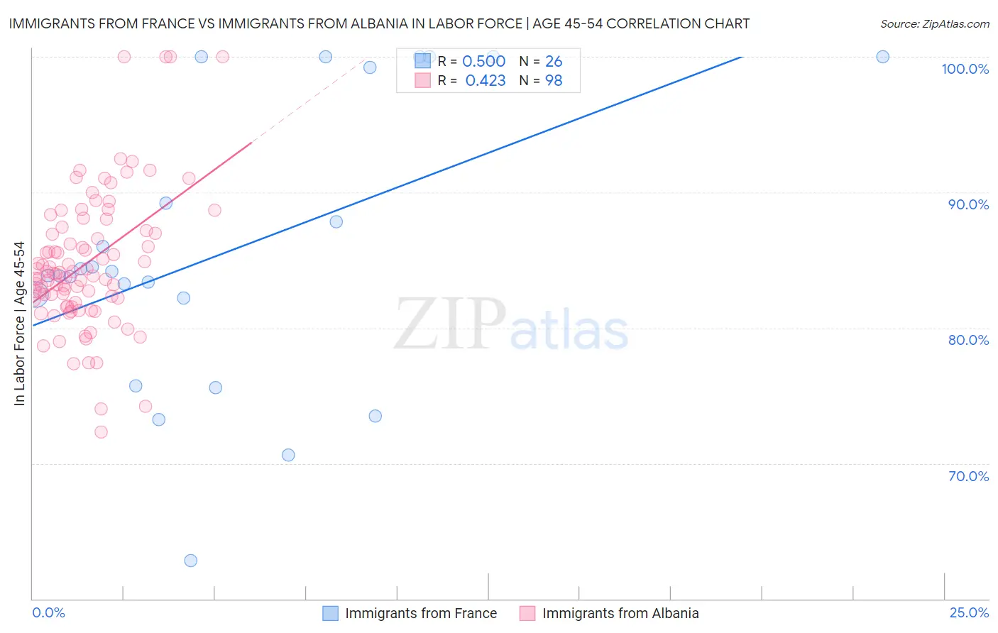 Immigrants from France vs Immigrants from Albania In Labor Force | Age 45-54