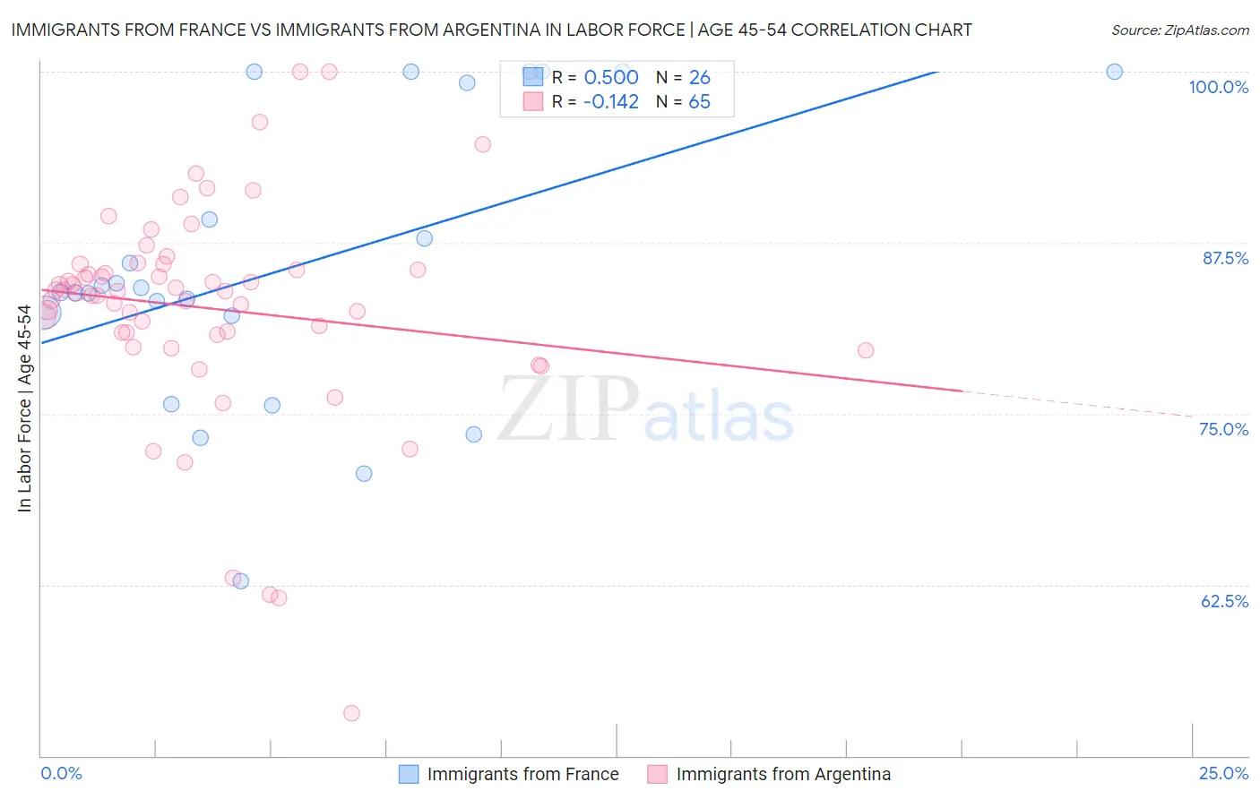 Immigrants from France vs Immigrants from Argentina In Labor Force | Age 45-54