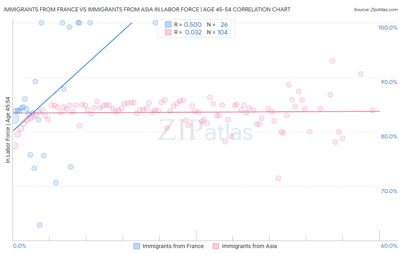 Immigrants from France vs Immigrants from Asia In Labor Force | Age 45-54